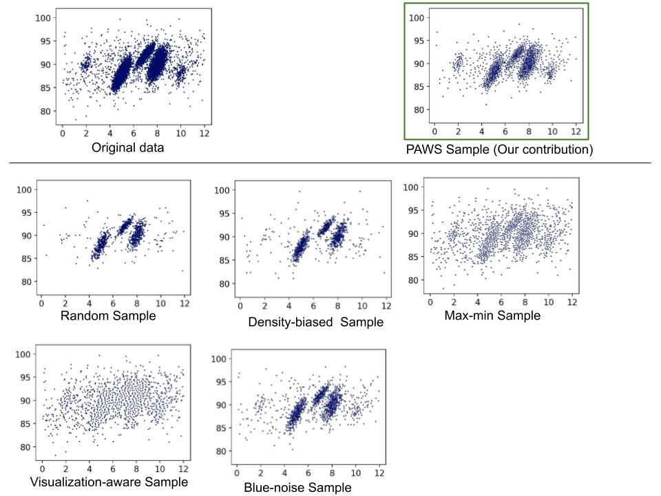 Modeling perception-awareness over the salient regions of the scatterplot
