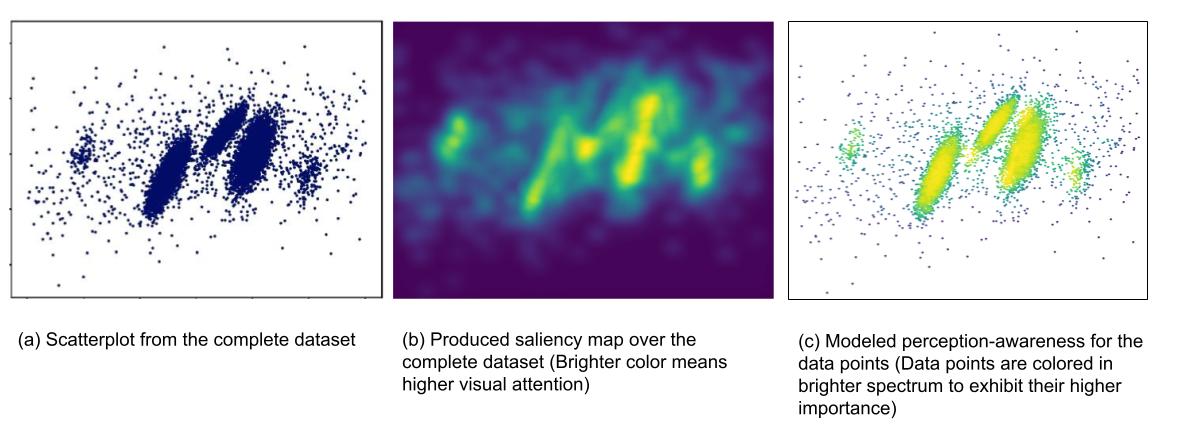 Modeling perception-awareness over the salient regions of the scatterplot